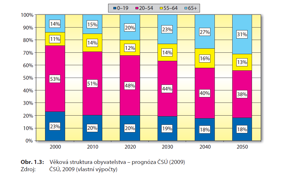 Demografický