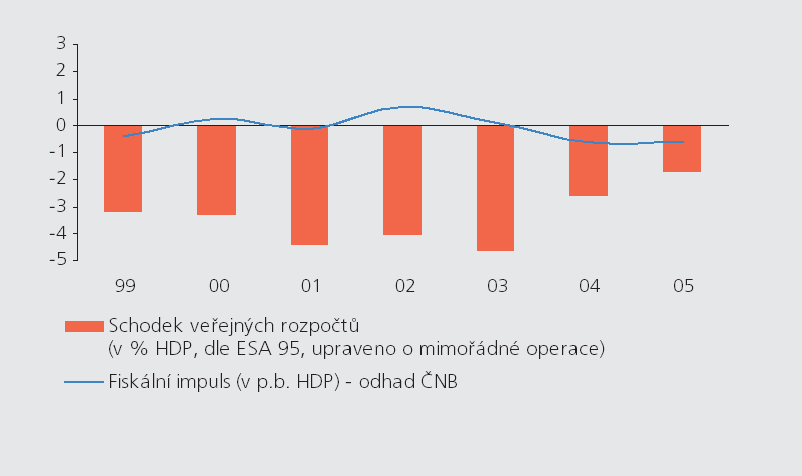 3.2 Fiskální politika v prognóze ČNB Monitorování, hodnocení a předvídání fiskální politiky je nedílnou součástí rozhodování o optimálním nastavení měnové politiky.