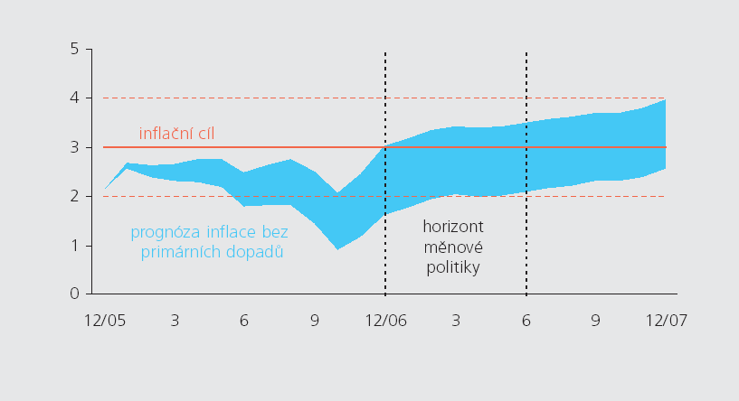 Graf 6: Prognóza inflace v horizontu měnové politiky Graf 7: Prognóza