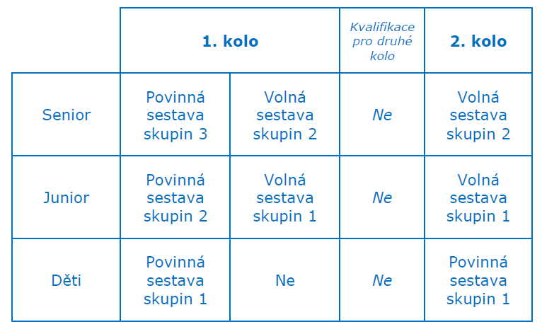 POVINNÉ SESTAVY SKUPIN Povinné cviky a příchod, náskok a odskok jsou popsány ve směrnicích.