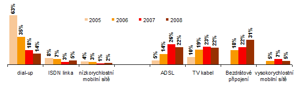 Druhy připojení k síti Statistika používaných druhů připojení k Internetu Český statistický úřad ve své nejnovější analýze týkající se dané problematiky uvedl, že za rok 2008 bylo nejrozšířenějším