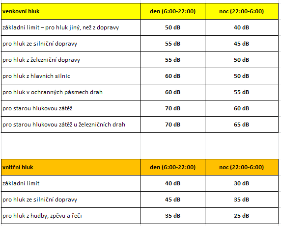 1. Normy hlučnosti Ochrana lidského zdraví před hlukem je zakotvena v zákoně č. 258/2000 Sb., o ochraně veřejného zdraví, konkrétně v 30-34 tohoto zákona.