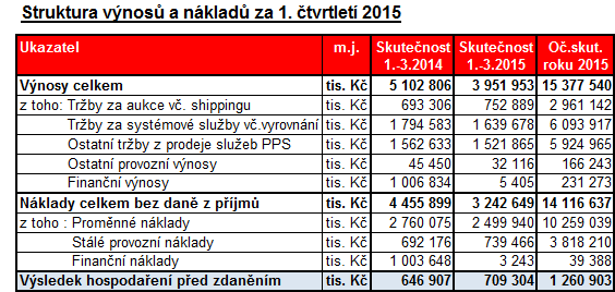 1. Struktura výnosů a nákladů za leden - březen 2015 Počátkem roku 2015 pokračovalo období s vysokými tranzitními toky přes naši přenosovou soustavu.