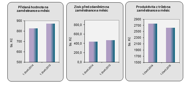 Významný je, obdobně jako v předchozím období, vliv tržeb za MC shipping. Tato položka je ve stejné výši i v nákladech, a proto je dopad na hospodářský výsledek společnosti neutrální.