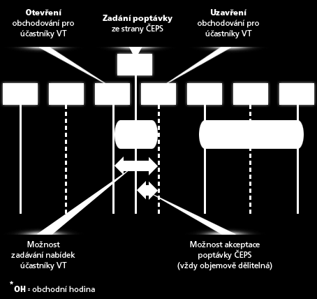 1. Popis výpočtu odchylky a jejího zúčtování Na vyrovnávacím trhu s regulační energií obchodují registrovaní účastníci s provozovatelem přenosové soustavy společností ČEPS.