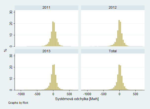 2. Analýza historických dat Graf 4: Histogram systémové odchylky Zdroj: Autor z [8] Dále, jako v předchozí části, jsou prezentovány statistické souhrny.