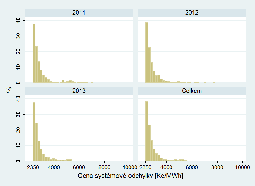 2. Analýza historických dat Protože statistické údaje za cenu jako celek můžou být zavádějící kvůli nespojitosti rozložení. Podíváme se na statistické vlastnosti cen ve dvou případech.