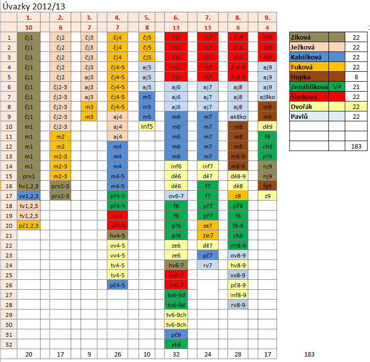 Přidělení předmětů úvazky 2012/2013 Podle RVP je celková časová dotace pro 1. stupeň 118 hodin týdně a pro 2. stupeň je to 122 hodin. Celkem je to 240 hodin.