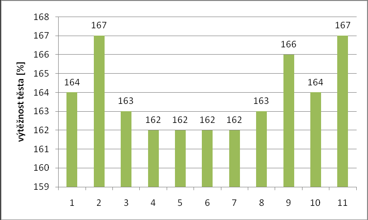 UTB ve Zlíně, Fakulta technologická 62 Obr. 7. Hmotnosti pečiva jednotlivých vzorků mouk Výtěţnost těsta byla nejvyšší u vzorků mouky pšeničné hladké chlebové tmavé T 1050 a mouky grahamové (167 %).