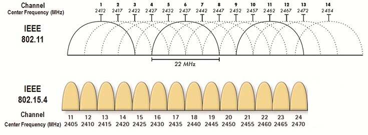 Hlavní úkoly fyzické vrstvy: Obrázek 2 Frekvenční spektrum IEEE802.15.4 vs IEEE802.