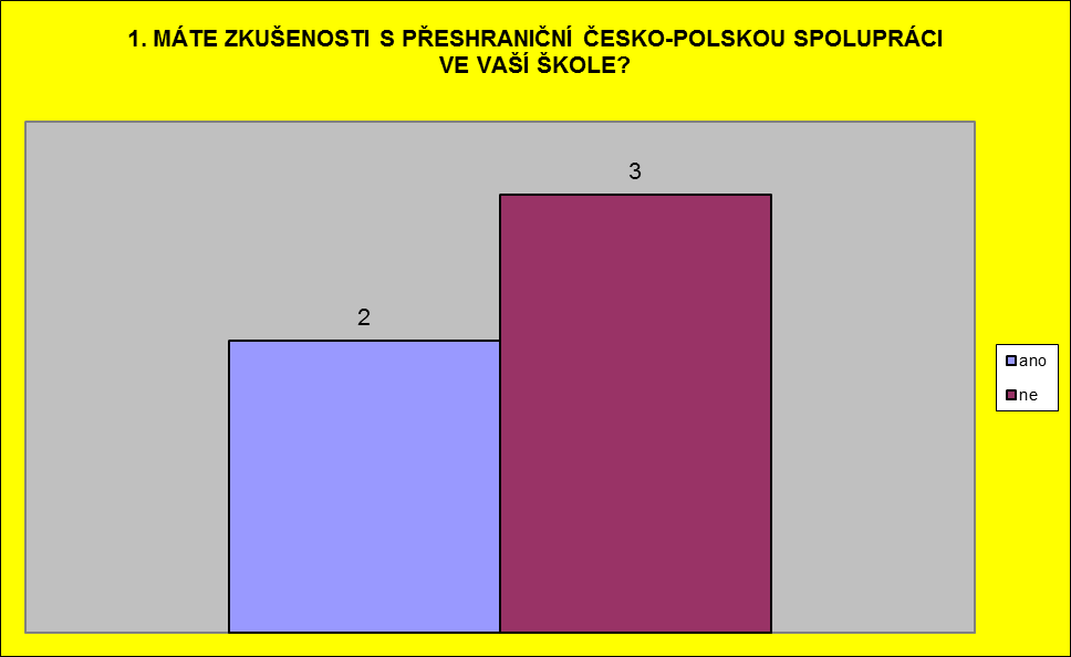 Zkušenosti škol s přeshraniční spoluprací Zatím v regionu mezi