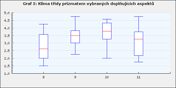 3. Klima třídy prizmatem sedmi základních aspektů krabicové grafy. Následující krabicové grafy s anténami zobrazují stejnou informaci jako předchozí pavučinový graf, jen o něco podrobněji.