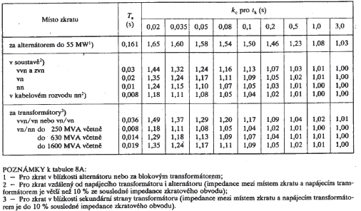 Hodnoty součinitele k e pro výpočet ekvivalentního