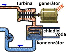 YKLY PAROSROJNÍH ZAŘÍZENÍ - Parotrojní zařízení e oužívá v teelných a jaderných elektrárnách ro ohon generátoru elektrické energie.