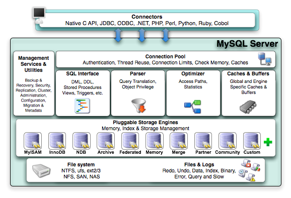 Obrázek 1: Architektura MySQL serveru [16] Výchozí úloţný engine MySQL je MyISAMkterý je rychlý, podporuje fulltextové vyhledávání, ale nepodporuje transakce.