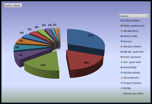 HLAVNÍ UKAZATELE -MEZIROČNÍ SROVNÁNÍ Nejprodávanější produkty rok2012 rok2011 Index 2012/2011 Výsledovka Prodeje zboží tis. Kč 138 792 150 472 92,2% Obchodní marže tis.