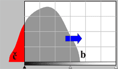 4.2. Použití histogramu při fotografování Podíváte-li se po expozici fotky na její histogram, můžete okamžitě vidět, jak byla exponována, jaký je rozsah jasů scény a jak ho zvládá dynamický rozsah