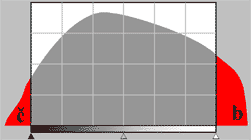 Nízký kontrast Tento histogram nám signalizuje, že scéna má nízký dynamický rozsah (nízký kontrast), který nevyplní celý histogram (dynamický rozsah čipu je větší než rozsah scény a tudíž nevyužit).