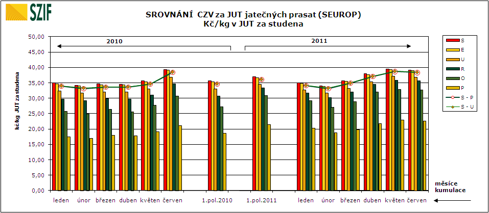 Příloha tiskové zprávy: Cenová hlášení skotu a prasat Do systému cenového hlášení ČR je v roce 2011 zapojeno celkem 25 podniků, z toho 3 podniky zpracovávají jen skot, 5 podniků zpracovává jen