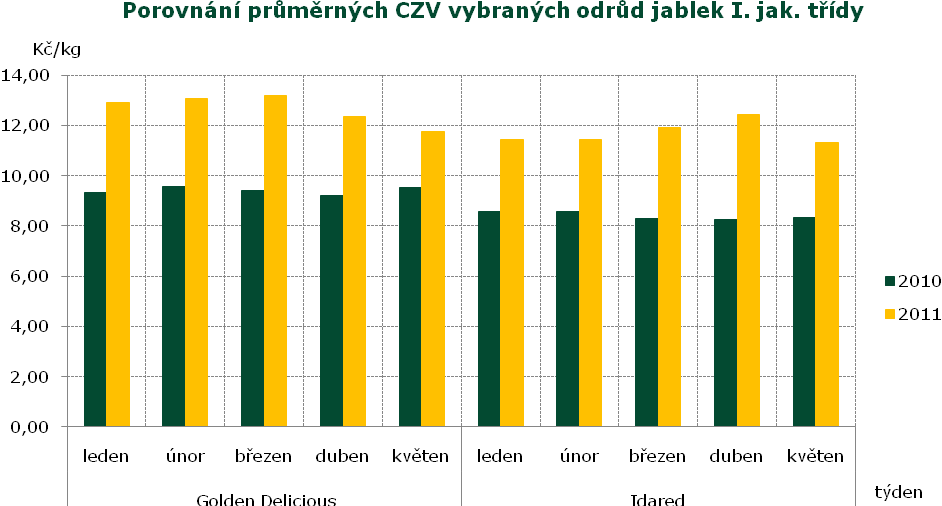 Průměrné ceny zemědělských výrobců (CZV) byly v roce 2011 podstatně vyšší než v roce 2010.