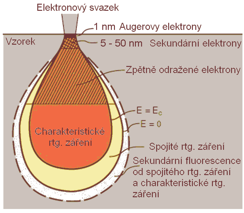 Interakce elektronů s povrchy Typická