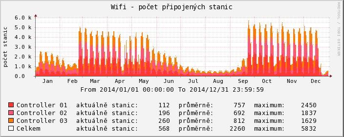 Lokalita Umístění Standard Žižkov Stará budova 802.11 a/g, částečně 802.11n Žižkov Nová budova 802.11 a/g, částečně 802.11n Žižkov Rajská budova 802.11 a/g, částečně 802.11n Žižkov Italská budova 802.