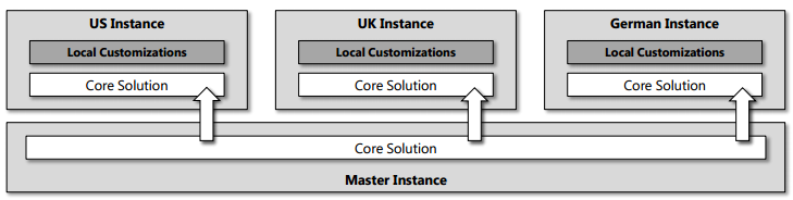 2. MS DYNAMICS CRM dení této verze si každý uživatel systému může zvolit vlastní jazykovou mutaci CRM. V předchozích verzích museli všichni uživatelé systém používat ve stejném jazyce. Obrázek 2.