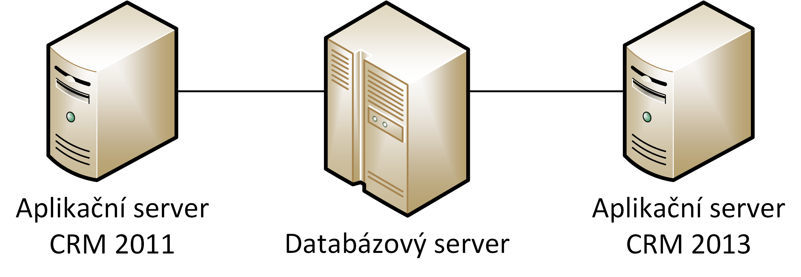 5. MIGRACE NA NOVOU VERZI CRM 5.2.2 Migrace s využitím stávající instance databázového serveru Druhá varianta počítá s instalací nového aplikačního serveru pro CRM 2013.