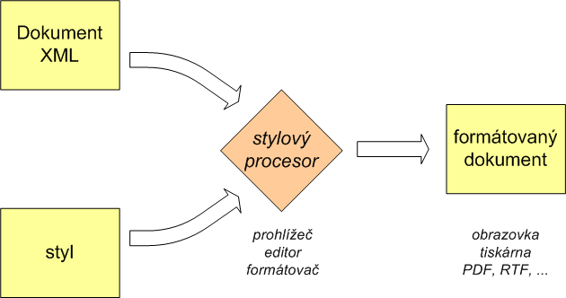 Formátování a zobrazování dokumentů XML XML nedefinuje vzhled, ale význam zobrazení