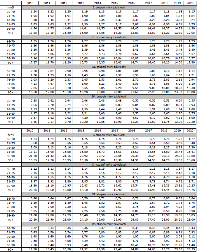 Podobně přistupují k odhadu vývoje potřebnosti sociálních služeb také další studie. Např. Víšek a Průša (2012, str.