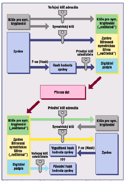 Princip digitálního podpisu - se zašifrováním 1.