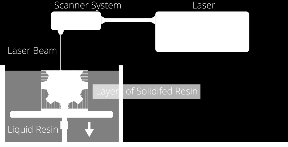 2.2 Technický popis 3D tisku Obrázek 4: Princip technologie Stereolitografie 5 2.2.4 Laser sintering Laser sintering je termín, který odkazuje na 3D tiskový proces, jenž pracuje s práškovými materiály.