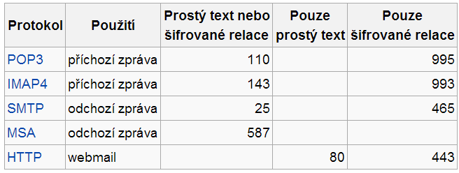 Poštovní programy Protokoly IMAP a POP3 slouží ke stahování zpráv ze serveru ke klientovi. IMAP umožňuje také pokročilé možnosti správy práce se složkami, přesouvání zpráv,.