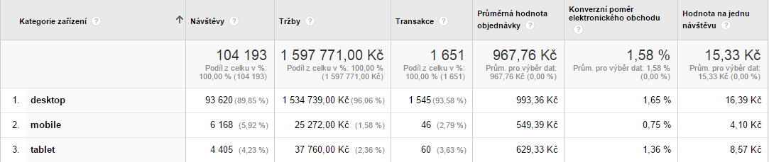 2.4.3 Hodnota na návštěvu Na hodnotu na návštěvu může být nahlíženo z mnoha různých dimenzí. Tento ukazatel je tak vhodný pro širokou škálu testování a ověřování použitých marketingových metod.