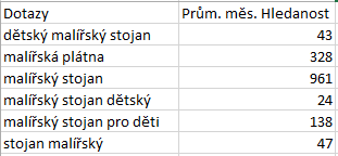 Obrázek 29: Volba klíčových slov AdWords Obrázek 30: Volba klíčových slov Sklik Na základě tohoto příkladu je doporučeno řešit veškerý obsah na internetovém obchodě, jehož přínosem je vyšší