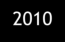 Invazivní pneumokokové onemocnění věkově specifická nemocnost Česká republika, 2000-2010 na 100000 18 16 14 12 2000-2006-data NRL