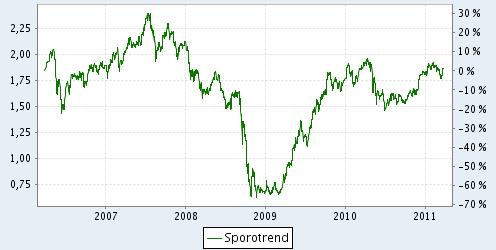 UTB ve Zlíně, Fakulta managementu a ekonomiky 49 Akciové fondy: Sporotrend Graf 11: Vývoj hodnot fondu Sporotrend Zdroj: [22] Tab.