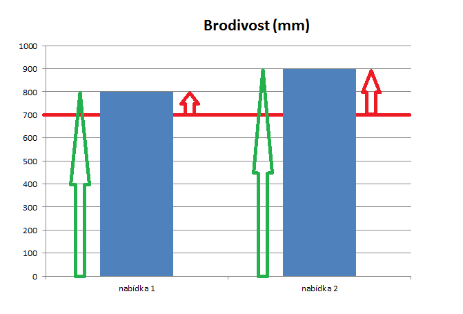 C. Hodnocení nabídek rozdíl 9:8