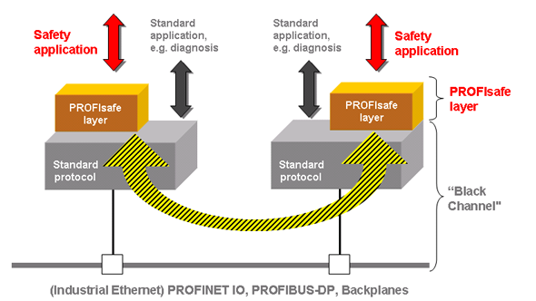 2. ProfiSafe V roce 1999 byla pro běžně používané průmyslové sběrnice PROFIbus a PROFInet vyvinuta specifikace, která umožňuje využití těchto sběrnic pro bezpečnostní komunikaci v průmyslu.