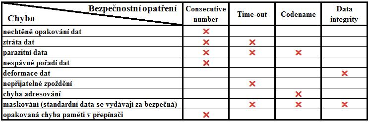 složitost i ekonomické náklady na zapojení. Bezpečnostní komunikace probíhá způsobem dotaz-odpověď, a to přináší určité bezpečnostní požadavky na protokol. 2.