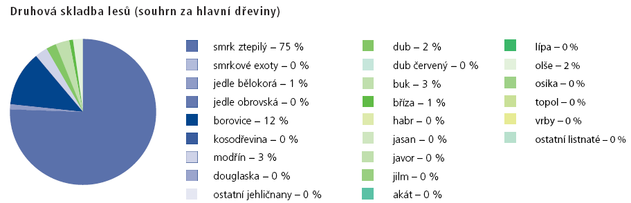 s těmito skutečnostmi dochází k výraznému oslabení lesních porostů. Smrky (lépe řečeno smrkové monokultury) tvoří necelé tři čtvrtiny lesů Vysočiny.