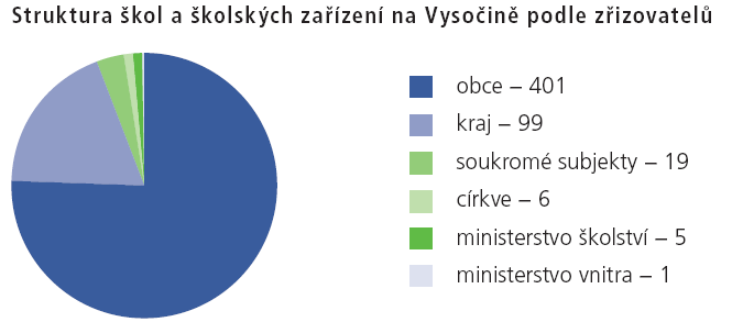 Do škol docházelo 88 299 dětí, ţáků a studentů, do zařízení pro volný čas 12 700 dětí a mládeţe, ve školních jídelnách se stravovalo 103 917 ţáků, studentů a dospělých, ubytováno bylo 3 609 ţáků a