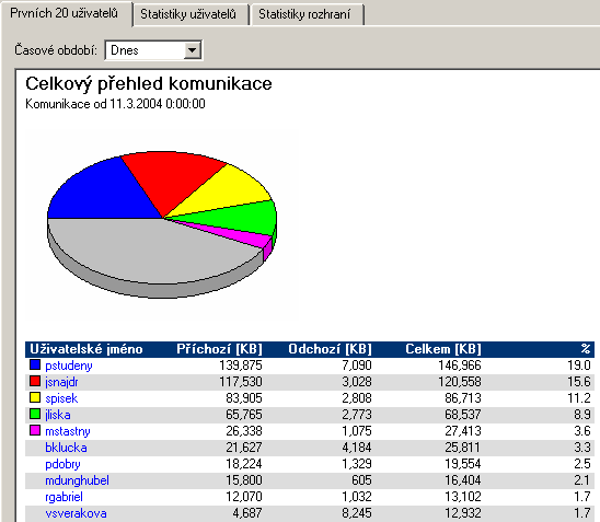 Kapitola 15 Statistiky Povolit statistiky sít ových rozhraní Tato volba zapíná/vypíná sledování statistik jednotlivých sít ových rozhraní počítače s WinRoute, tj.