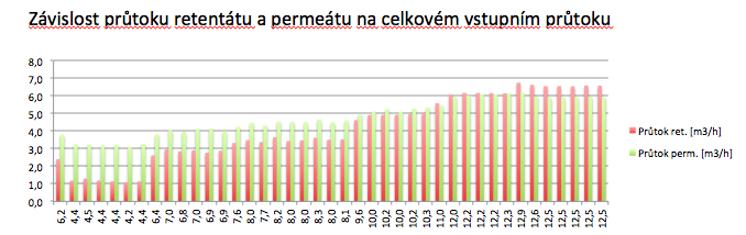 ýsledky měření na membránách UBE zapojení sériové 3 moduly při čistotě plynu 95 %+ objem biometanu přes 6 5 m 3 (cca 12 m 3 h surového bioplynu Na základě měření jsme určili základní poměry produkce