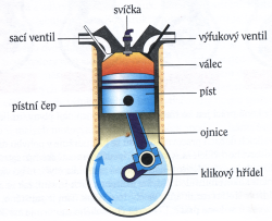 PÍSTOVÉ SPALOVACÍ MOTORY ve spalovacích motorech se přeměňuje při hoření paliva část vnitřní energie paliva na pohybovou energii pístu.