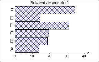 Grafy Graf Y-Predikce. Graf shody naměřených (zadaných) hodnot závisle proměnné a vypočítaných hodnot predikce.