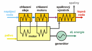 Motorové jednotky Motorové jednotky s pístovými spalovacími motory jsou v současné době nejčastěji použitelným technickým řešením kombinované výroby elektřiny a tepla.