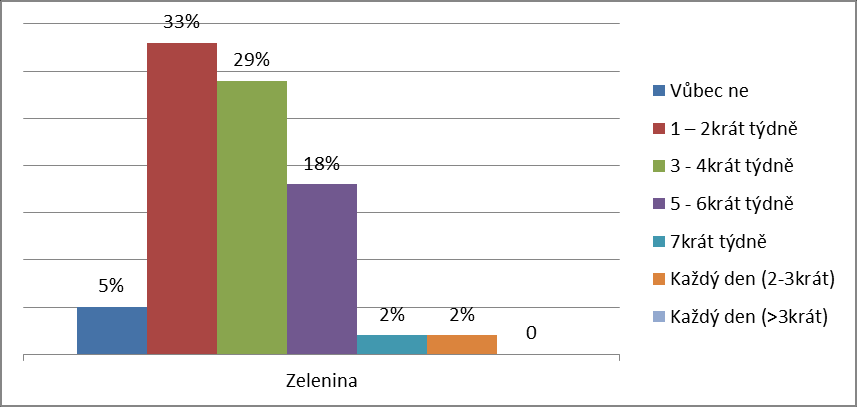 UTB ve Zlíně, Fakulta humanitních studií 47 Graf 14: Cukrovinky Komentář: Nejčastěji na množství cukrovinek ženy vybíraly možnost 2 3krát denně 34 %. Dále to byla možnost 7krát týdně 27 %.