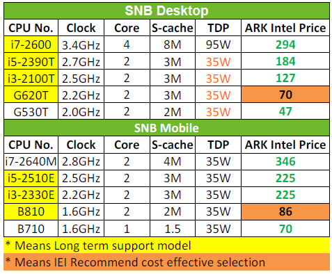 Řešení Sandy Bridge 35W Čipset Intel BD82QM67 PCH Intel BD82Q67 PCH Intel BD82H61 PCH Typ Mobilní Desktopový Desktopový TDP