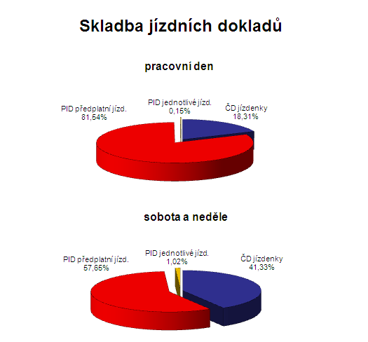 3.2 Pražská integrovaná doprava Cestující na této trati využívají možnosti použití jízdenek Pražské integrované dopravy ve velké míře.